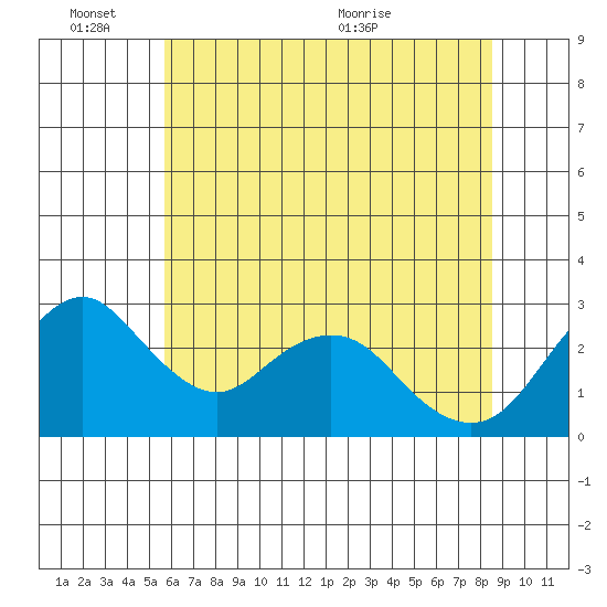 Old River tide chart for Friday, June 14, 2024