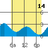 Old River tide chart for Friday, June 14, 2024