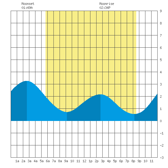 Old River tide chart for Saturday, June 15, 2024