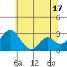 Old River tide chart for Monday, June 17, 2024
