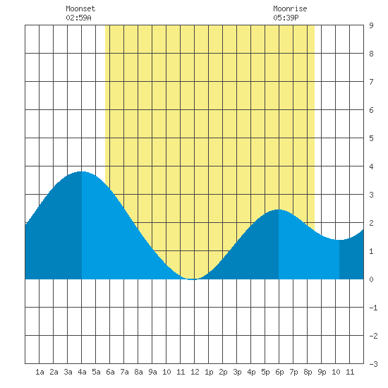 Old River tide chart for Tuesday, June 18, 2024