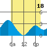 Old River tide chart for Tuesday, June 18, 2024