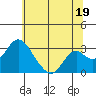Old River tide chart for Wednesday, June 19, 2024