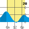 Old River tide chart for Thursday, June 20, 2024