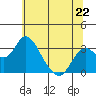 Old River tide chart for Saturday, June 22, 2024