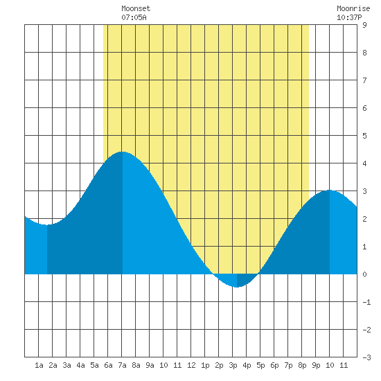 Old River tide chart for Sunday, June 23, 2024