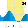 Old River tide chart for Monday, June 24, 2024