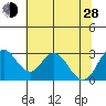 Old River tide chart for Friday, June 28, 2024