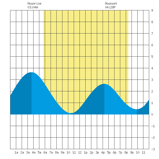 Old River tide chart for Sunday, June 2, 2024