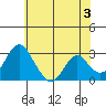 Old River tide chart for Monday, June 3, 2024