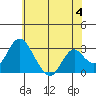 Old River tide chart for Tuesday, June 4, 2024