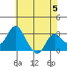 Old River tide chart for Wednesday, June 5, 2024