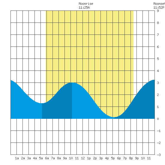 Old River tide chart for Thursday, July 11, 2024