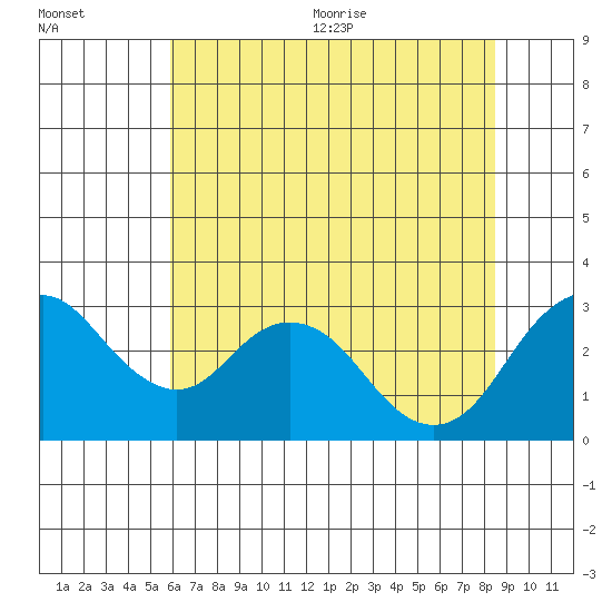Old River tide chart for Friday, July 12, 2024