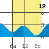 Old River tide chart for Friday, July 12, 2024