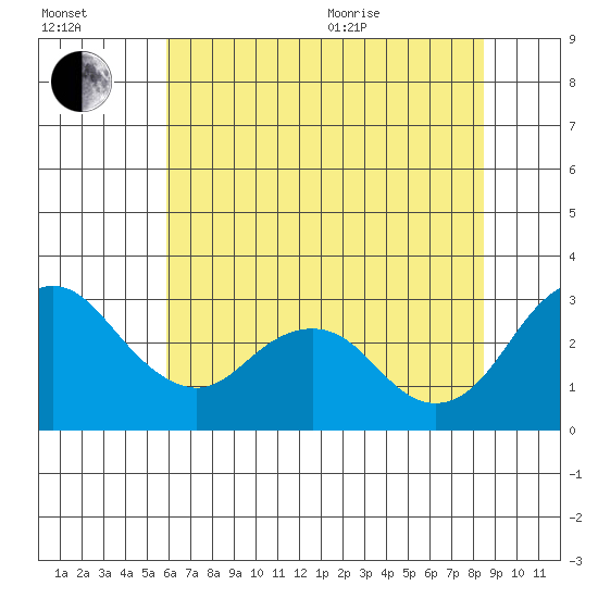 Old River tide chart for Saturday, July 13, 2024