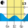 Old River tide chart for Saturday, July 13, 2024