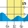 Old River tide chart for Monday, July 15, 2024