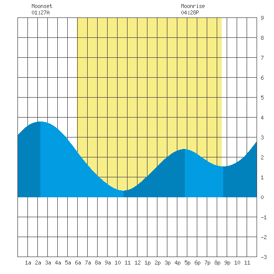 Old River tide chart for Tuesday, July 16, 2024