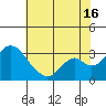 Old River tide chart for Tuesday, July 16, 2024