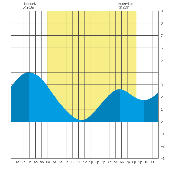 Old River tide chart for Wednesday, July 17, 2024