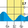 Old River tide chart for Wednesday, July 17, 2024