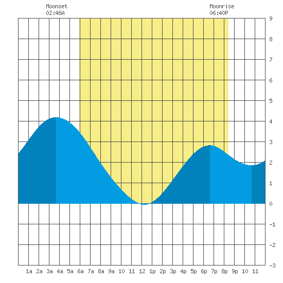 Old River tide chart for Thursday, July 18, 2024