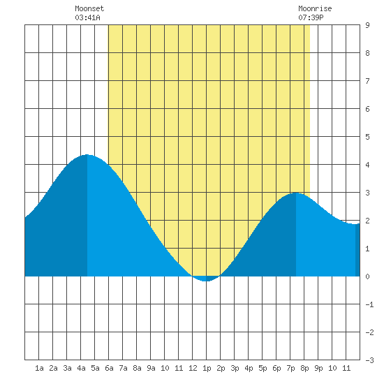 Old River tide chart for Friday, July 19, 2024