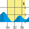Old River tide chart for Monday, July 1, 2024