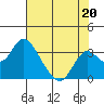 Old River tide chart for Saturday, July 20, 2024
