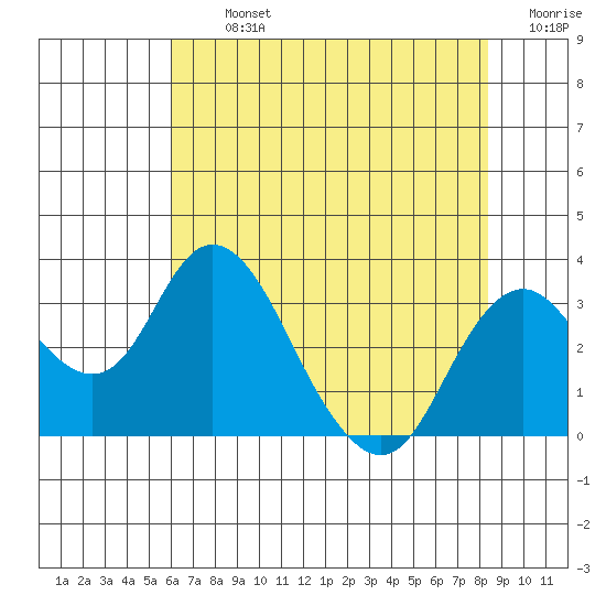 Old River tide chart for Tuesday, July 23, 2024