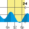Old River tide chart for Wednesday, July 24, 2024