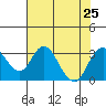 Old River tide chart for Thursday, July 25, 2024