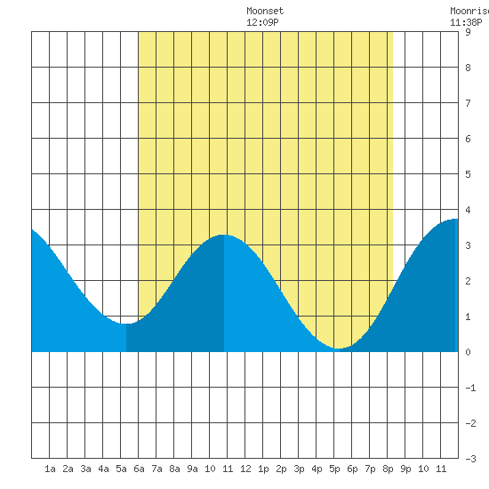 Old River tide chart for Friday, July 26, 2024