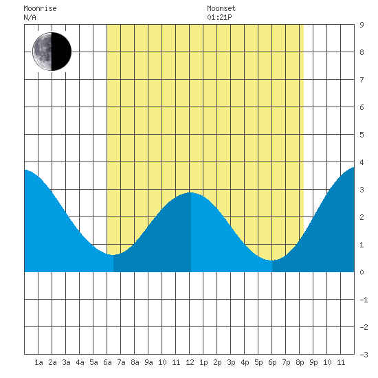 Old River tide chart for Saturday, July 27, 2024