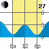 Old River tide chart for Saturday, July 27, 2024