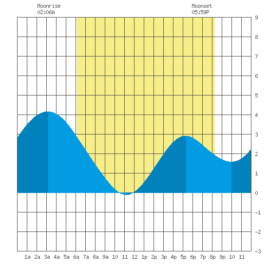 Old River tide chart for Wednesday, July 31, 2024
