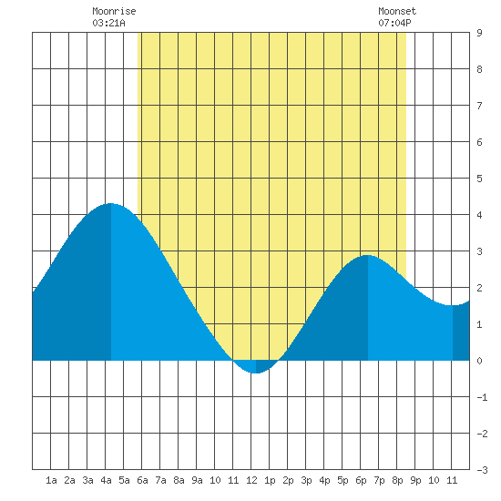 Old River tide chart for Wednesday, July 3, 2024