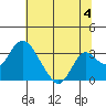 Old River tide chart for Thursday, July 4, 2024