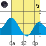 Old River tide chart for Friday, July 5, 2024