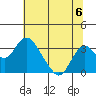 Old River tide chart for Saturday, July 6, 2024