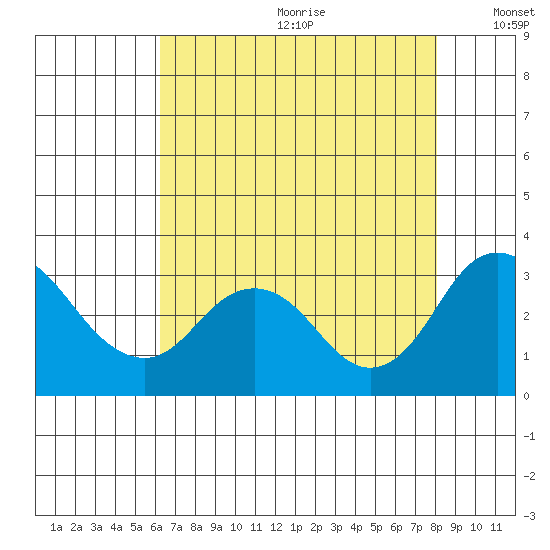 Old River tide chart for Saturday, August 10, 2024