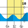 Old River tide chart for Saturday, August 10, 2024