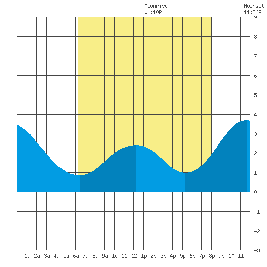 Old River tide chart for Sunday, August 11, 2024