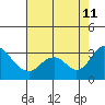 Old River tide chart for Sunday, August 11, 2024
