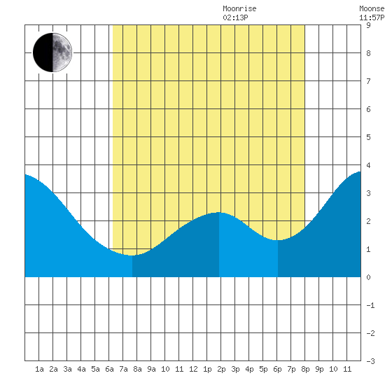 Old River tide chart for Monday, August 12, 2024