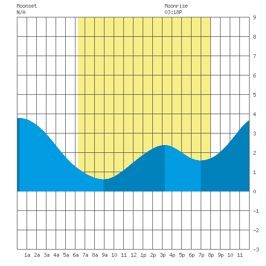 Old River tide chart for Tuesday, August 13, 2024
