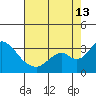 Old River tide chart for Tuesday, August 13, 2024