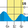 Old River tide chart for Friday, August 16, 2024
