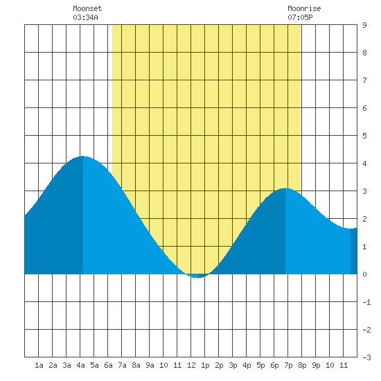 Old River tide chart for Saturday, August 17, 2024
